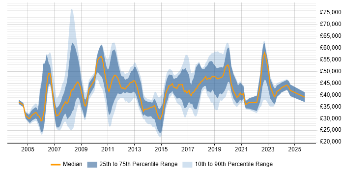 Salary distribution trend for jobs in West Sussex citing Wireless Salary distribution trend for jobs in West Sussex citing Wireless