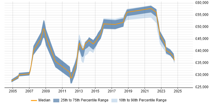 Salary distribution trend for jobs in West Sussex citing WLAN