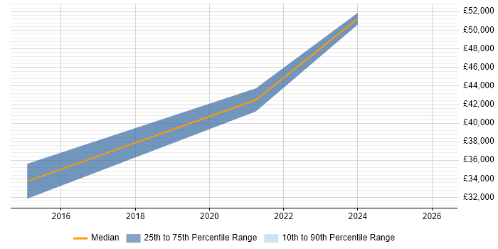 Salary distribution trend for jobs in West Sussex citing WooCommerce