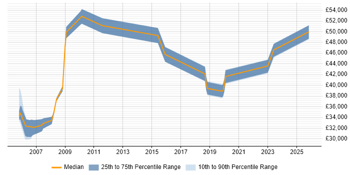 Salary distribution trend for jobs in West Sussex citing Workflow Analysis