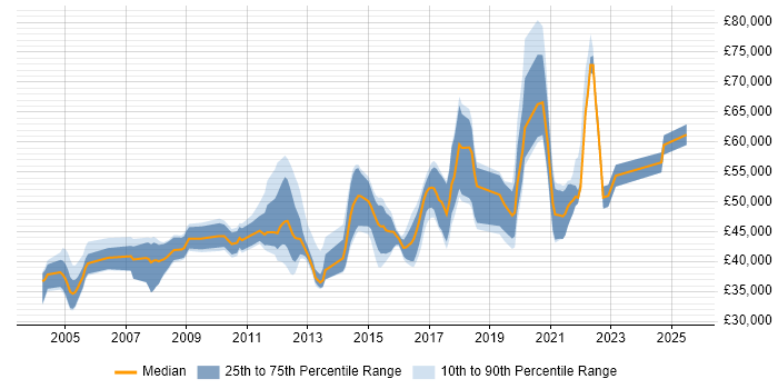 Salary distribution trend for jobs in West Sussex citing Workshop Facilitation