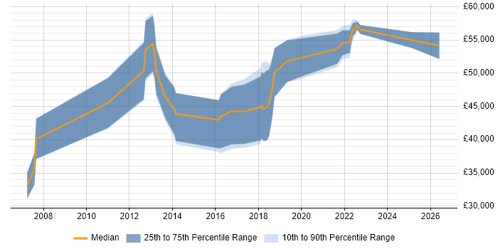 Salary distribution trend for jobs in Worthing citing Acceptance Criteria