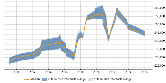 Salary distribution trend for jobs in Worthing citing Accessibility