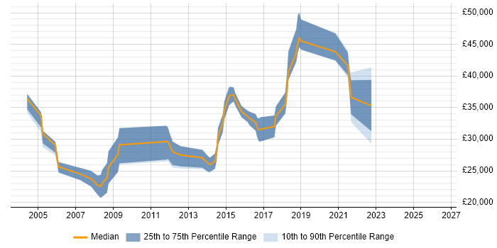 Salary distribution trend for Administrator job vacancies in Worthing