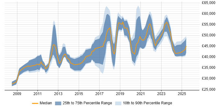 Salary distribution trend for jobs in Worthing citing Analytical Skills