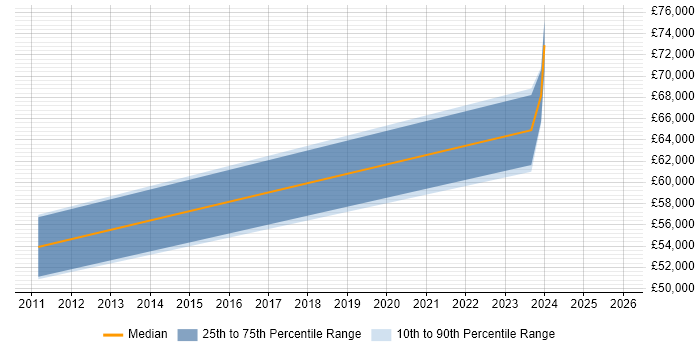 Salary distribution trend for Analytics Manager job vacancies in Worthing