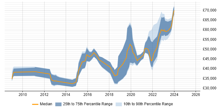 Salary distribution trend for jobs in Worthing citing Analytics Salary distribution trend for jobs in Worthing citing Analytics