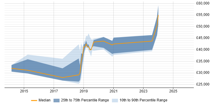 Salary distribution trend for jobs in Worthing citing Android