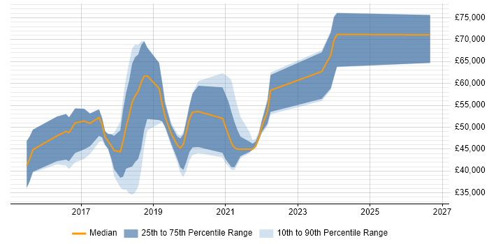 Salary distribution trend for jobs in Worthing citing AngularJS