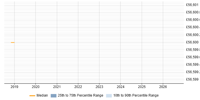 Salary distribution trend for jobs in Worthing citing API Management
