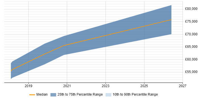 Salary distribution trend for jobs in Worthing citing Application Security