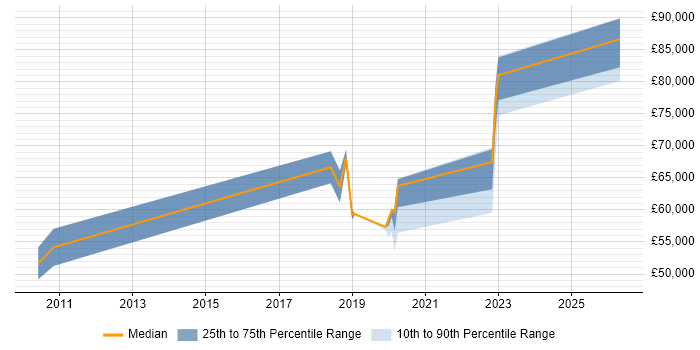 Salary distribution trend for jobs in Worthing citing Architectural Patterns