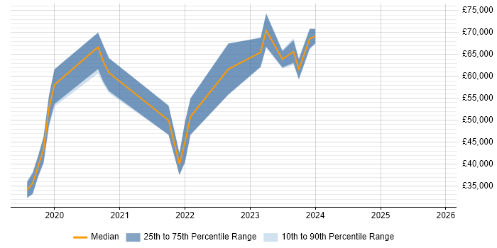 Salary distribution trend for jobs in Worthing citing AI