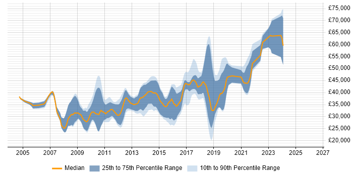 Salary distribution trend for jobs in Worthing citing ASP.NET