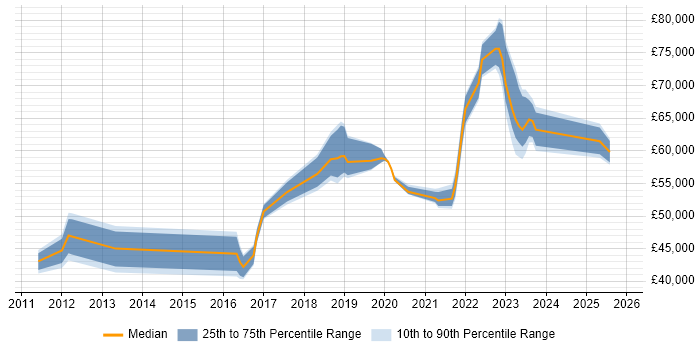 Salary distribution trend for jobs in Worthing citing Asset Management