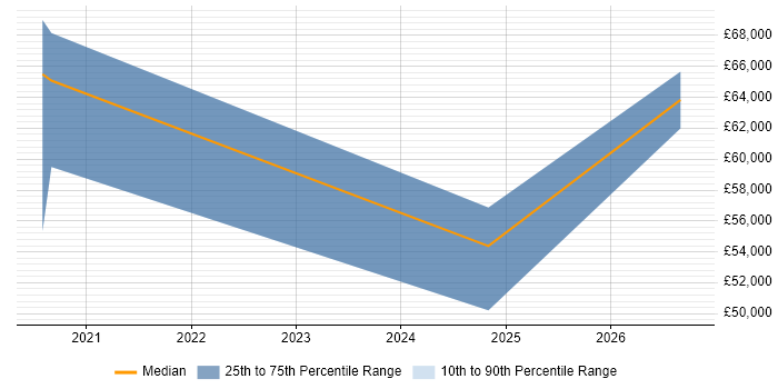 Salary distribution trend for jobs in Worthing citing Azure Certification