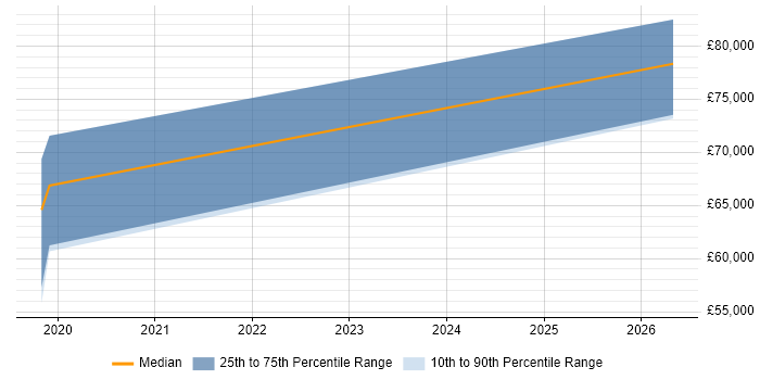 Salary distribution trend for jobs in Worthing citing Azure Functions