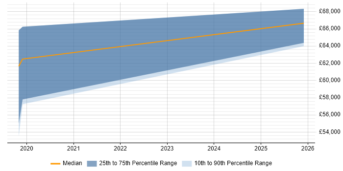 Salary distribution trend for jobs in Worthing citing Azure Monitor