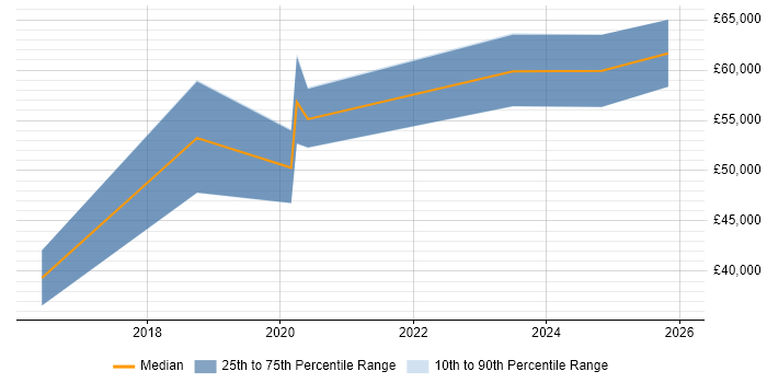 Salary distribution trend for jobs in Worthing citing Bash