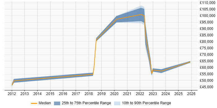 Salary distribution trend for jobs in Worthing citing BCP