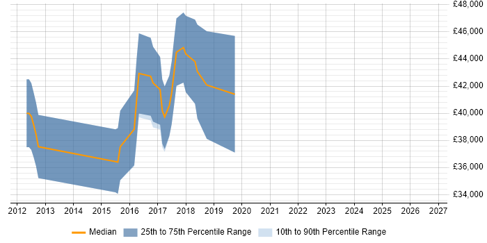 Salary distribution trend for jobs in Worthing citing BDD