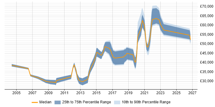 Salary distribution trend for jobs in Worthing citing Business Analysis