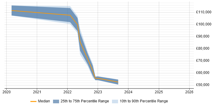 Salary distribution trend for jobs in Worthing citing Business Continuity Planning