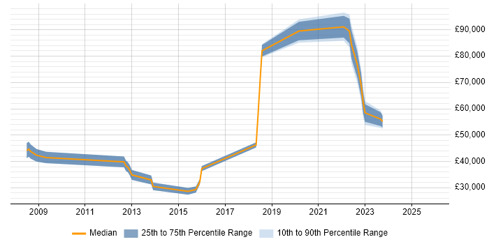 Salary distribution trend for jobs in Worthing citing Business Continuity