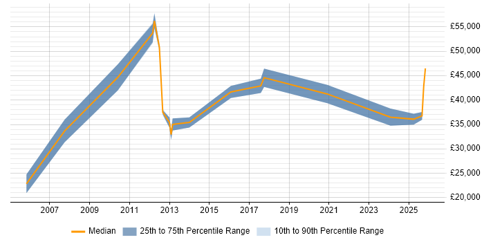 Salary distribution trend for jobs in Worthing citing Business Development