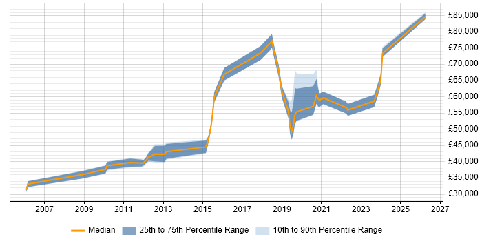 Salary distribution trend for jobs in Worthing citing Business Strategy