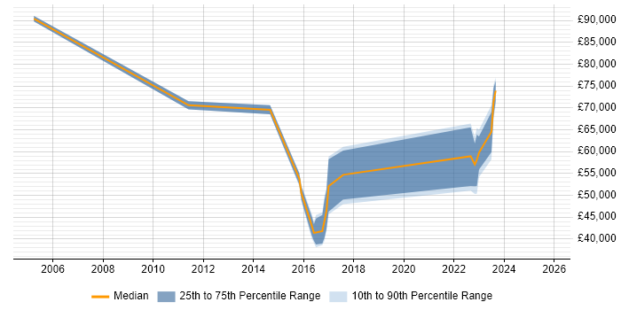 Salary distribution trend for jobs in Worthing citing Business Transformation