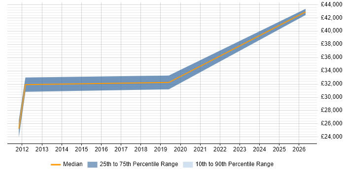 Salary distribution trend for jobs in Worthing citing CAD