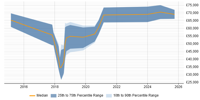 Salary distribution trend for jobs in Worthing citing CI/CD