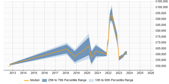 Salary distribution trend for jobs in Worthing citing CISSP Salary distribution trend for jobs in Worthing citing CISSP