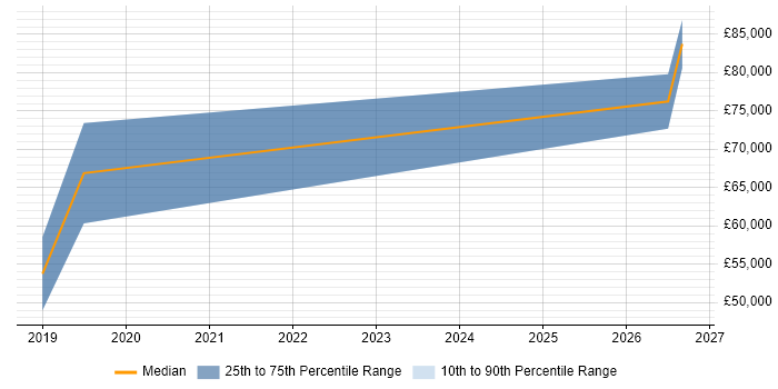 Salary distribution trend for Cloud Platform Engineer job vacancies in Worthing