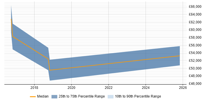 Salary distribution trend for jobs in Worthing citing Cloudera