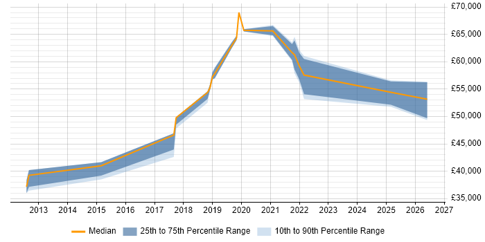 Salary distribution trend for jobs in Worthing citing Code Quality