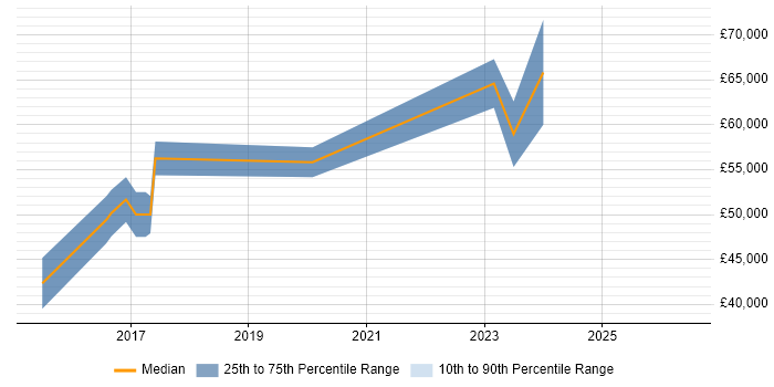 Salary distribution trend for jobs in Worthing citing Collaborative Culture