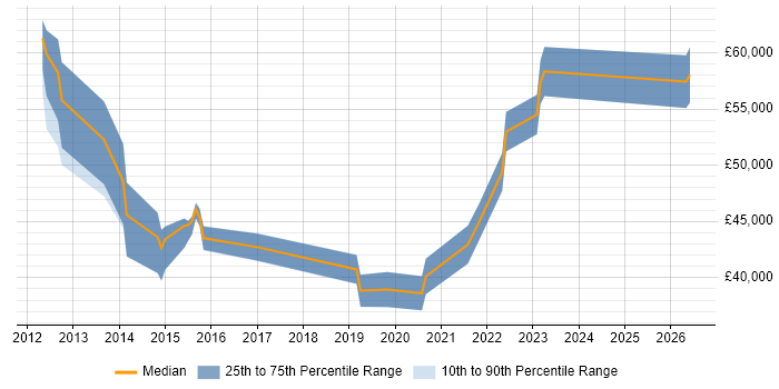Salary distribution trend for jobs in Worthing citing Collaborative Working