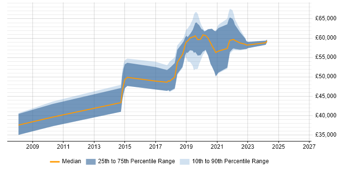 Salary distribution trend for jobs in Worthing citing Configuration Management