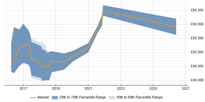 Salary distribution trend for jobs in Worthing citing Confluence