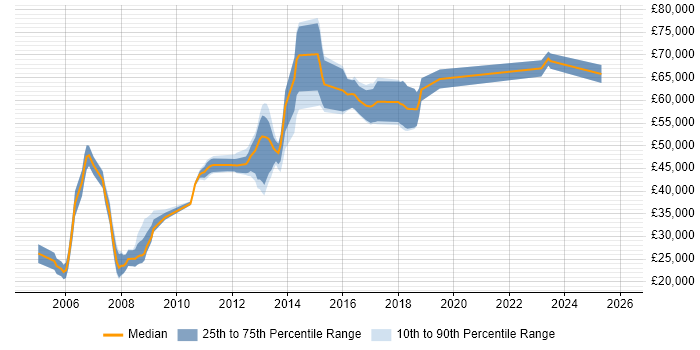 Salary distribution trend for Consultant job vacancies in Worthing
