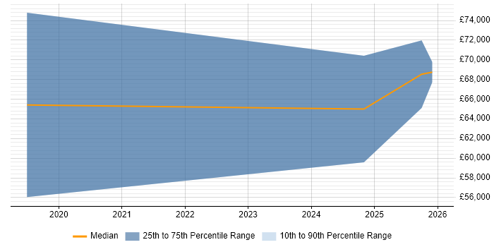 Salary distribution trend for jobs in Worthing citing Containerisation