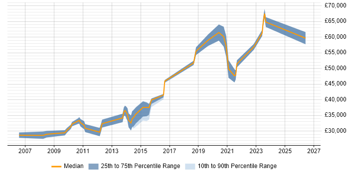 Salary distribution trend for jobs in Worthing citing Content Management