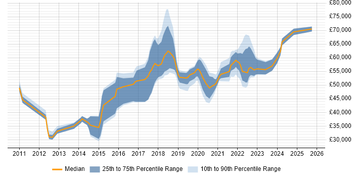 Salary distribution trend for jobs in Worthing citing Continuous Improvement