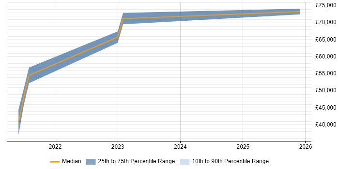 Salary distribution trend for jobs in Worthing citing Cost Management