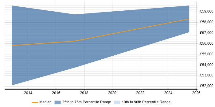 Salary distribution trend for CRM Manager job vacancies in Worthing