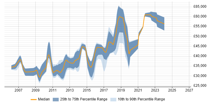Salary distribution trend for C# Developer job vacancies in Worthing