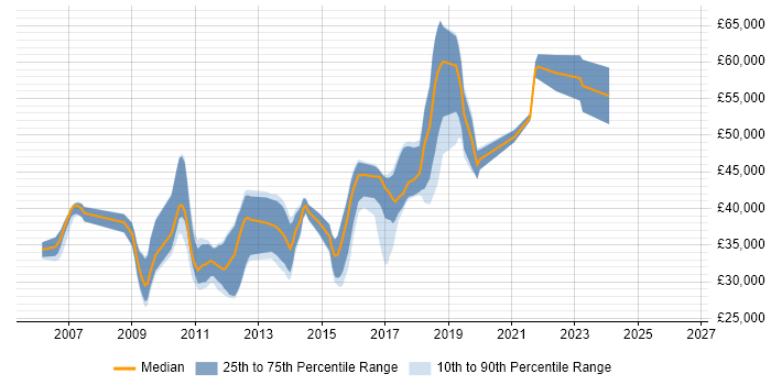 Salary distribution trend for C# .NET Developer job vacancies in Worthing