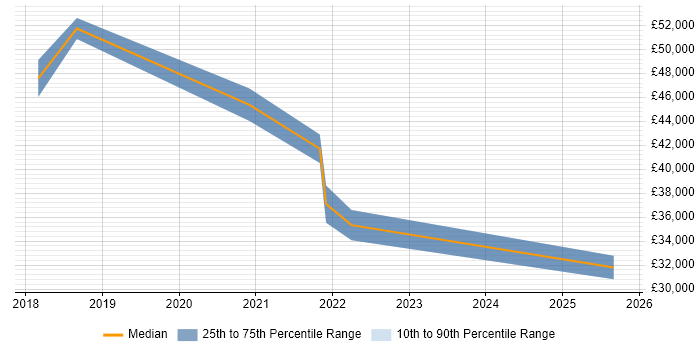 Salary distribution trend for jobs in Worthing citing Customer-Centricity